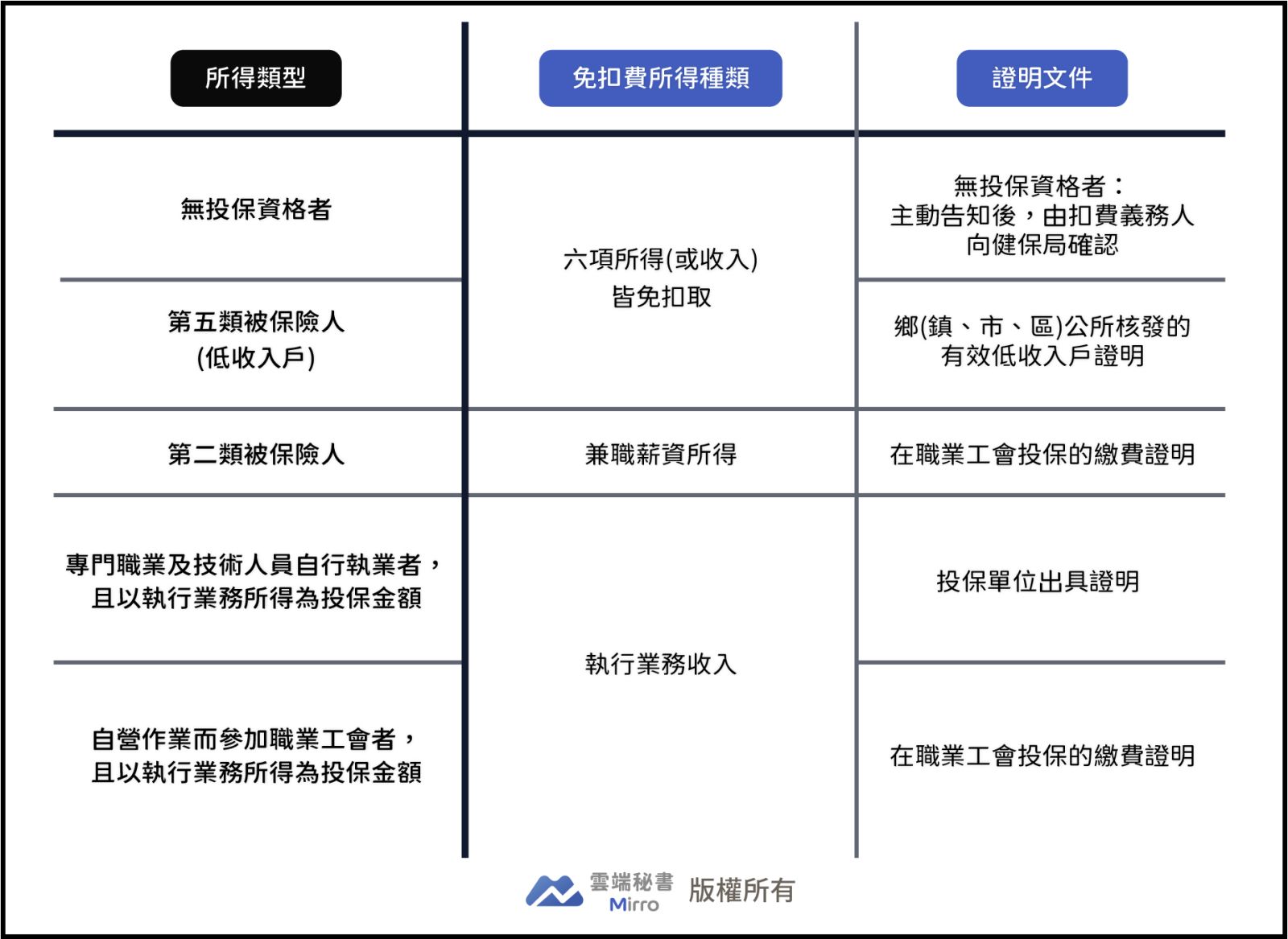 免扣二代健保所得種類及證明文件
