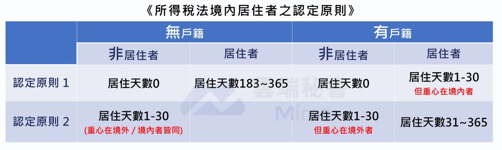 所得稅法境內居住者認定原則