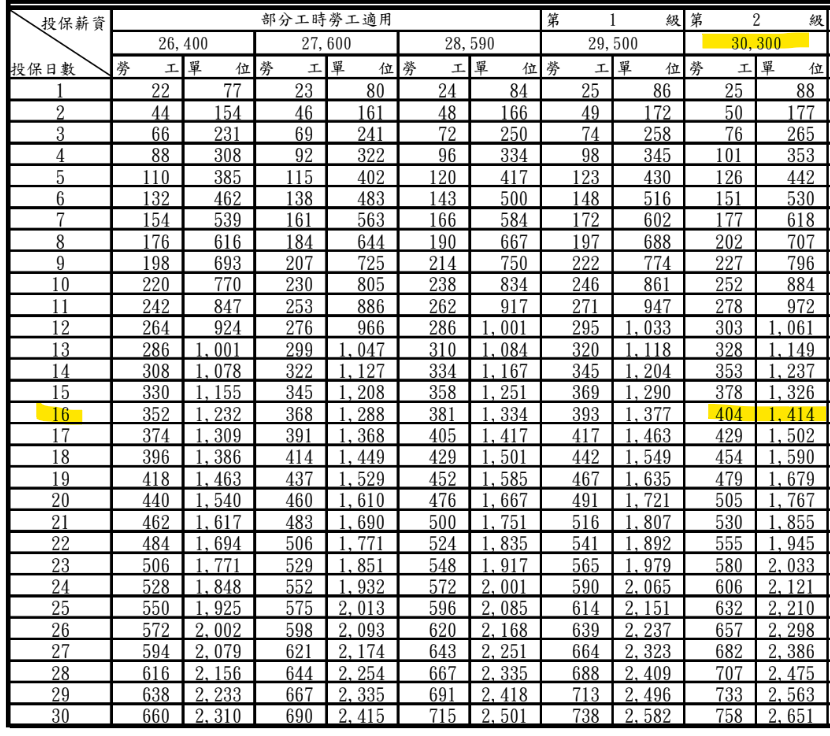 2026_勞保_投保金額30,300，投保日數16天