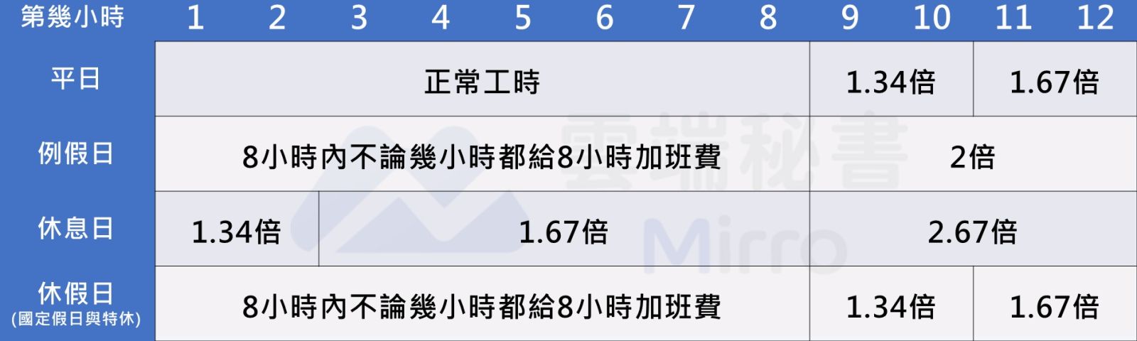 加班費倍率簡易圖表